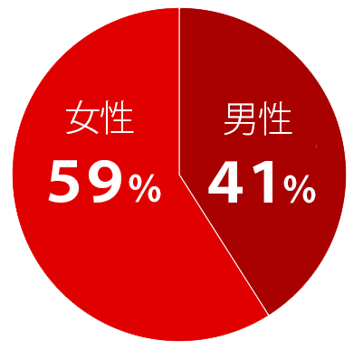 男女の割合
