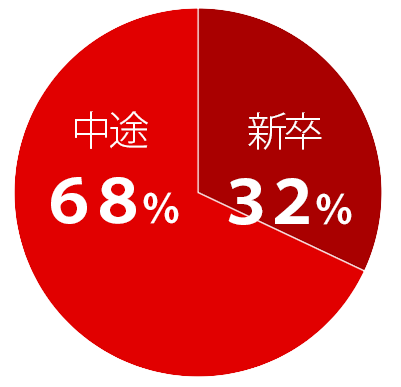 社員割合